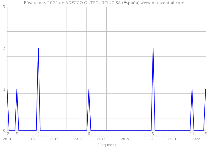 Búsquedas 2024 de ADECCO OUTSOURCING SA (España) 