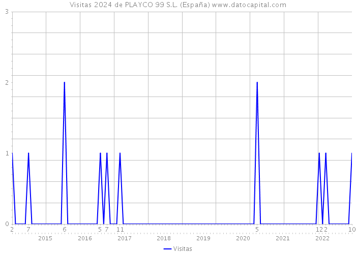 Visitas 2024 de PLAYCO 99 S.L. (España) 
