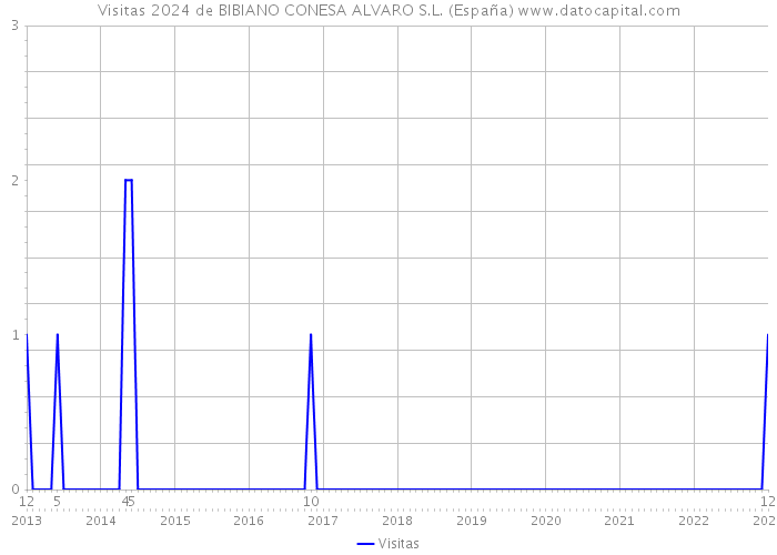 Visitas 2024 de BIBIANO CONESA ALVARO S.L. (España) 