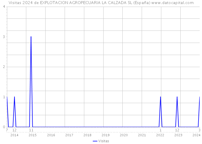 Visitas 2024 de EXPLOTACION AGROPECUARIA LA CALZADA SL (España) 