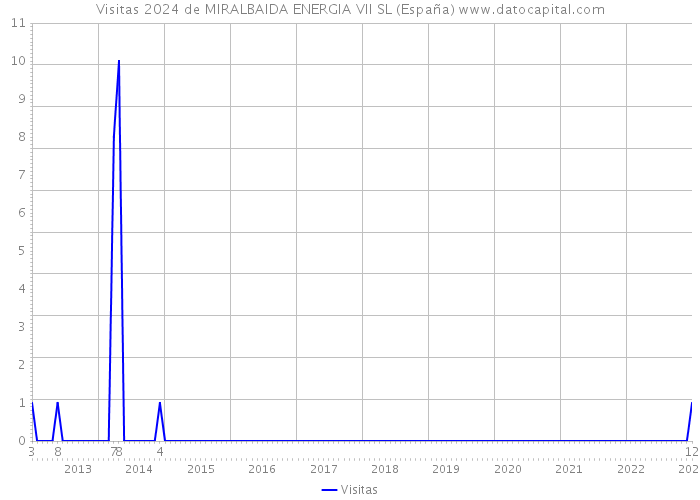 Visitas 2024 de MIRALBAIDA ENERGIA VII SL (España) 