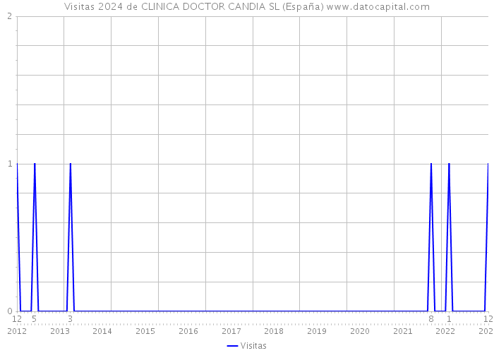 Visitas 2024 de CLINICA DOCTOR CANDIA SL (España) 
