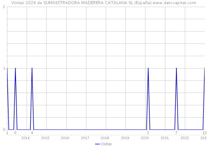 Visitas 2024 de SUMINISTRADORA MADERERA CATALANA SL (España) 