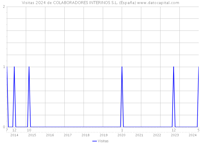 Visitas 2024 de COLABORADORES INTERINOS S.L. (España) 