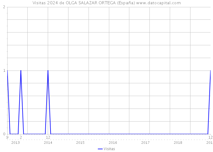 Visitas 2024 de OLGA SALAZAR ORTEGA (España) 