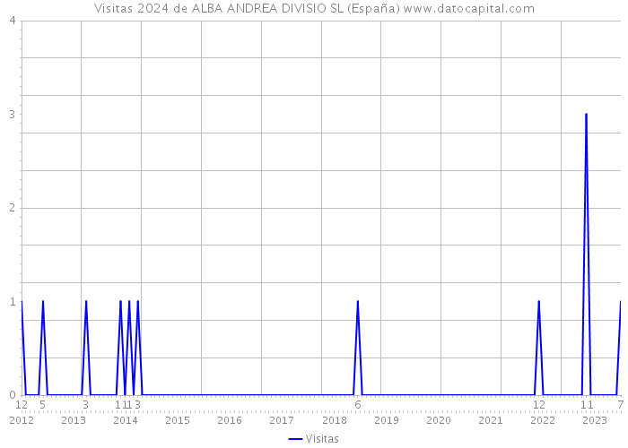 Visitas 2024 de ALBA ANDREA DIVISIO SL (España) 