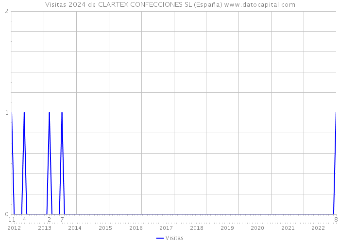 Visitas 2024 de CLARTEX CONFECCIONES SL (España) 