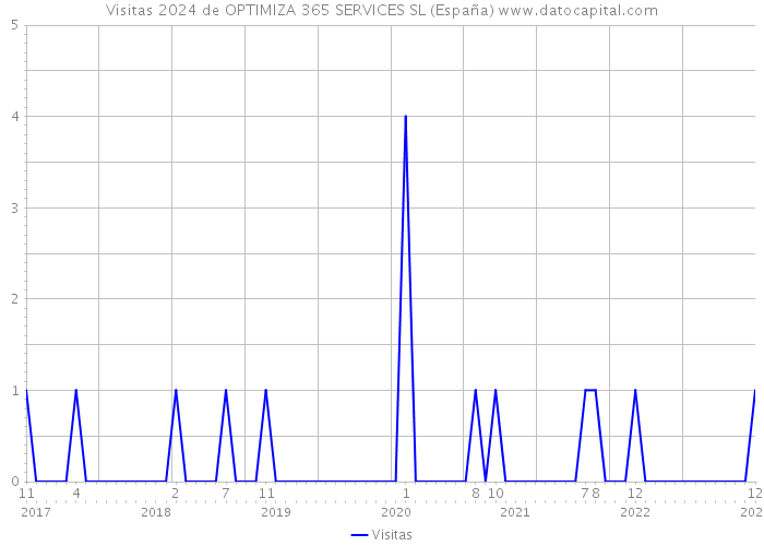 Visitas 2024 de OPTIMIZA 365 SERVICES SL (España) 