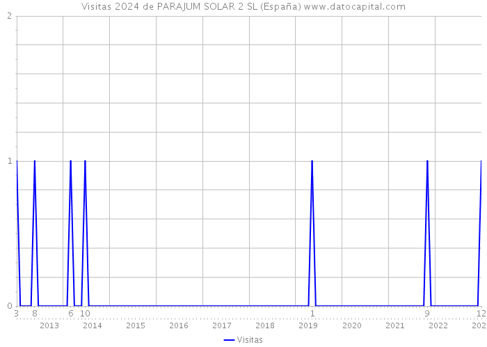 Visitas 2024 de PARAJUM SOLAR 2 SL (España) 