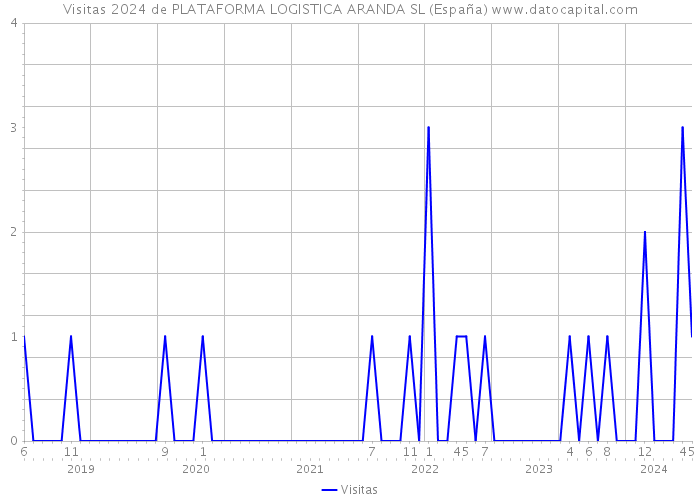 Visitas 2024 de PLATAFORMA LOGISTICA ARANDA SL (España) 