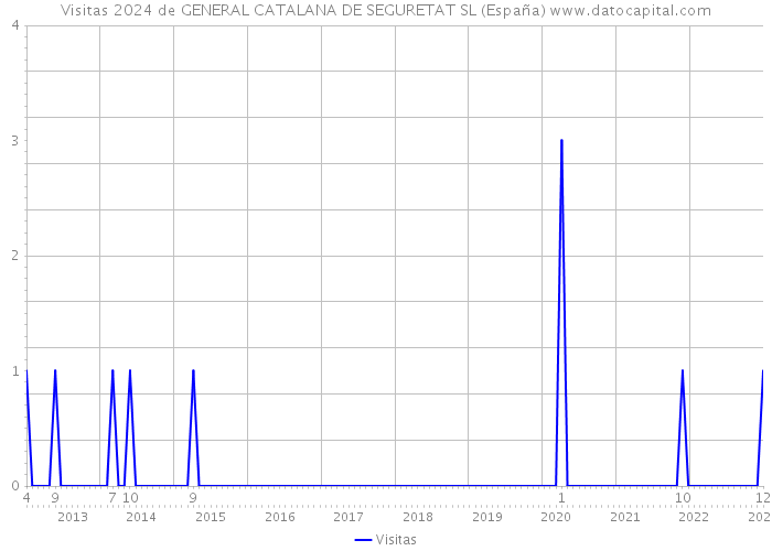 Visitas 2024 de GENERAL CATALANA DE SEGURETAT SL (España) 