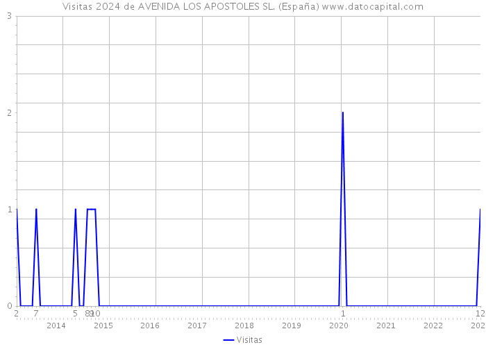 Visitas 2024 de AVENIDA LOS APOSTOLES SL. (España) 