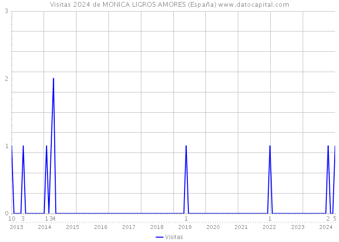 Visitas 2024 de MONICA LIGROS AMORES (España) 