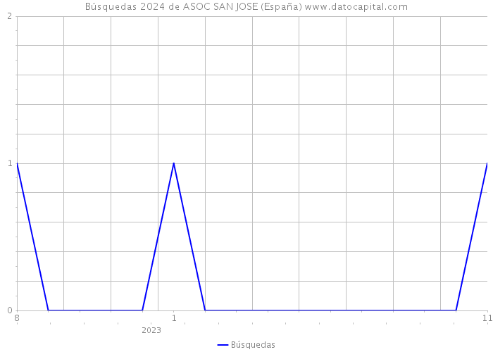 Búsquedas 2024 de ASOC SAN JOSE (España) 