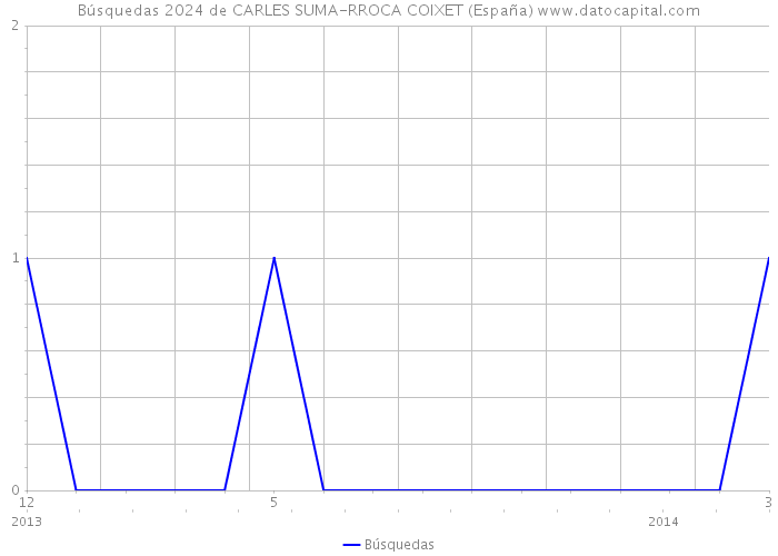 Búsquedas 2024 de CARLES SUMA-RROCA COIXET (España) 