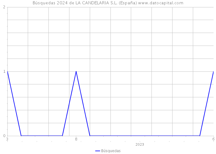 Búsquedas 2024 de LA CANDELARIA S.L. (España) 