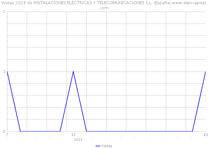 Visitas 2024 de INSTALACIONES ELECTRICAS Y TELECOMUNICACIONES S.L. (España) 