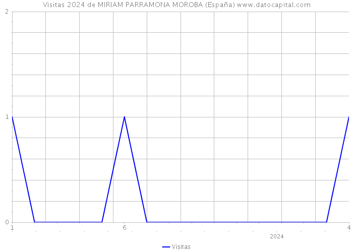 Visitas 2024 de MIRIAM PARRAMONA MOROBA (España) 