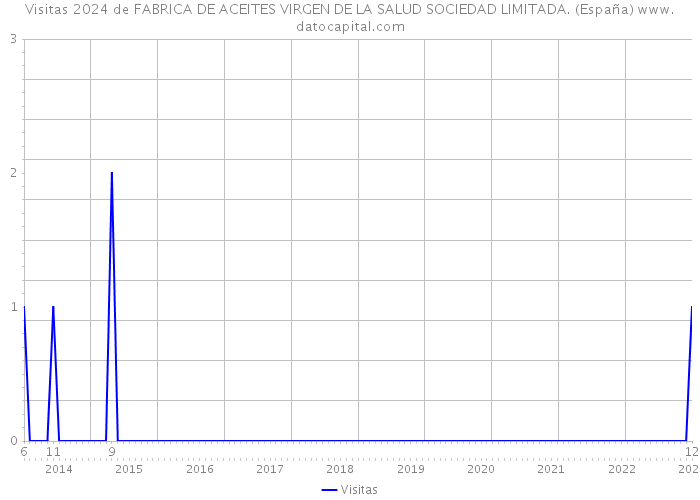 Visitas 2024 de FABRICA DE ACEITES VIRGEN DE LA SALUD SOCIEDAD LIMITADA. (España) 