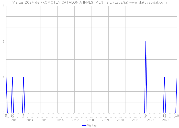Visitas 2024 de PROMOTEN CATALONIA INVESTMENT S.L. (España) 
