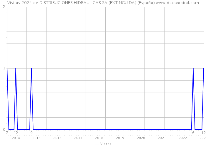 Visitas 2024 de DISTRIBUCIONES HIDRAULICAS SA (EXTINGUIDA) (España) 