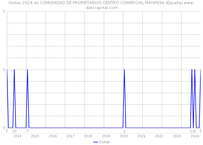 Visitas 2024 de COMUNIDAD DE PROPIETARIOS CENTRO COMERCIAL MANRESA (España) 