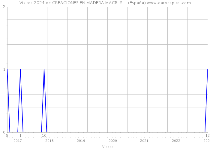 Visitas 2024 de CREACIONES EN MADERA MACRI S.L. (España) 