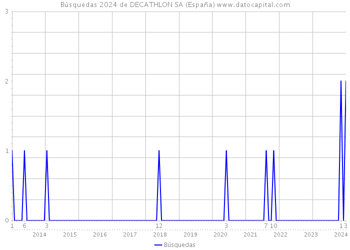 Búsquedas 2024 de DECATHLON SA (España) 
