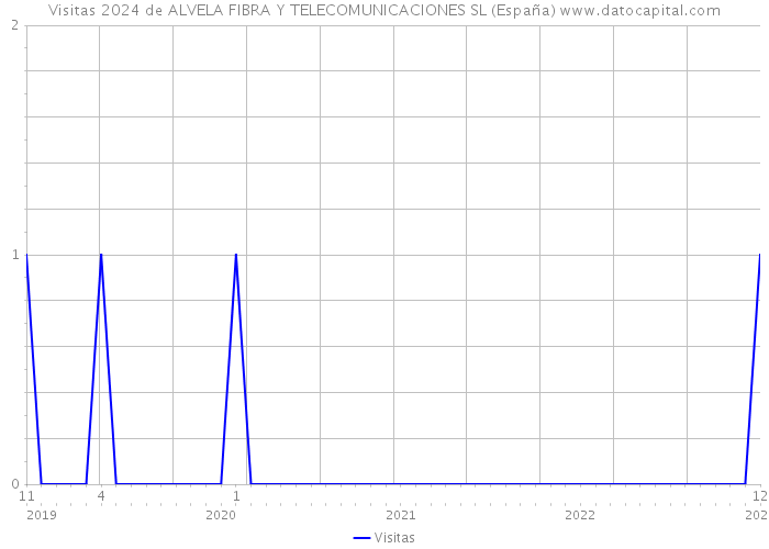 Visitas 2024 de ALVELA FIBRA Y TELECOMUNICACIONES SL (España) 