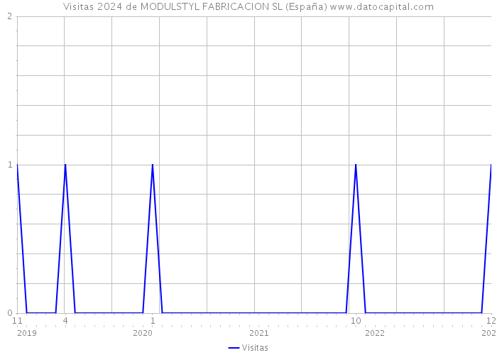 Visitas 2024 de MODULSTYL FABRICACION SL (España) 