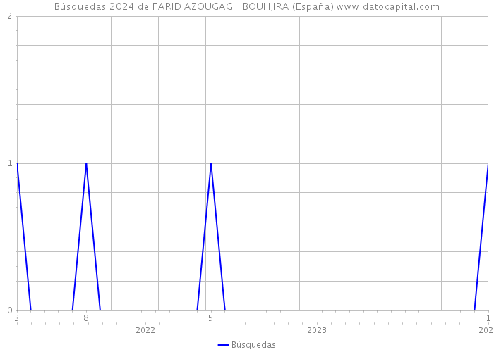 Búsquedas 2024 de FARID AZOUGAGH BOUHJIRA (España) 