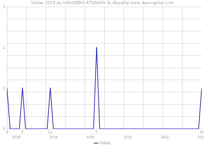 Visitas 2024 de VARADERO ATUNARA SL (España) 