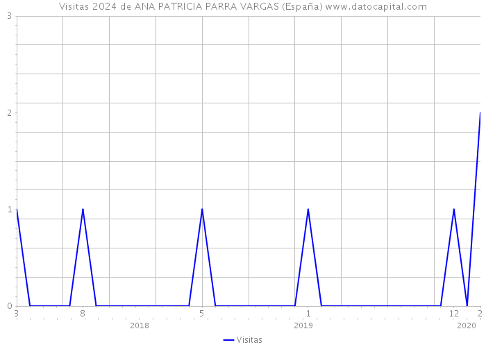 Visitas 2024 de ANA PATRICIA PARRA VARGAS (España) 