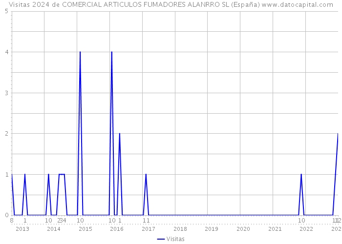 Visitas 2024 de COMERCIAL ARTICULOS FUMADORES ALANRRO SL (España) 