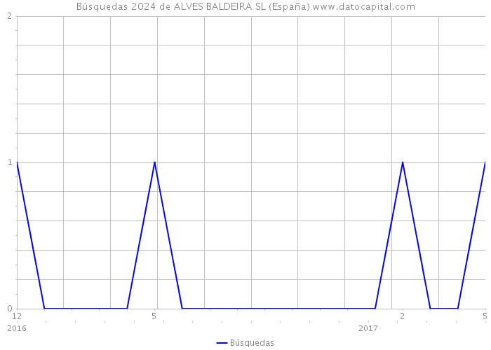 Búsquedas 2024 de ALVES BALDEIRA SL (España) 