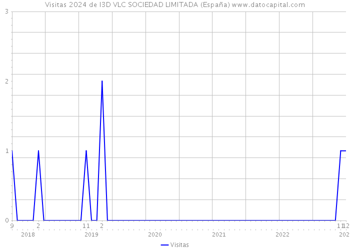 Visitas 2024 de I3D VLC SOCIEDAD LIMITADA (España) 