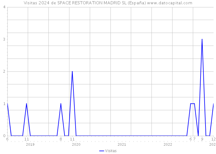 Visitas 2024 de SPACE RESTORATION MADRID SL (España) 