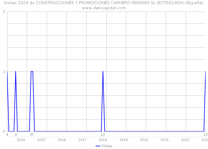 Visitas 2024 de CONSTRUCCIONES Y PROMOCIONES CARNERO REINOSO SL (EXTINGUIDA) (España) 