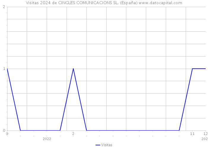 Visitas 2024 de CINGLES COMUNICACIONS SL. (España) 