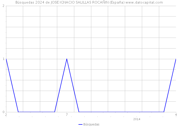 Búsquedas 2024 de JOSE IGNACIO SALILLAS ROCAÑIN (España) 