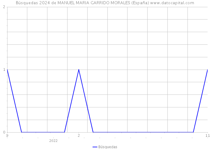 Búsquedas 2024 de MANUEL MARIA GARRIDO MORALES (España) 