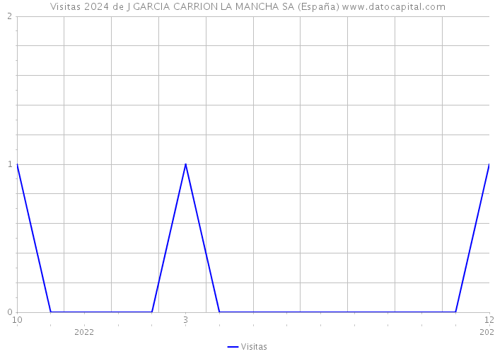 Visitas 2024 de J GARCIA CARRION LA MANCHA SA (España) 