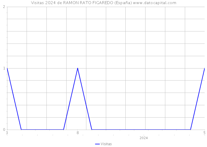 Visitas 2024 de RAMON RATO FIGAREDO (España) 