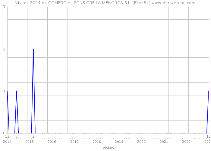 Visitas 2024 de COMERCIAL PONS ORFILA MENORCA S.L. (España) 