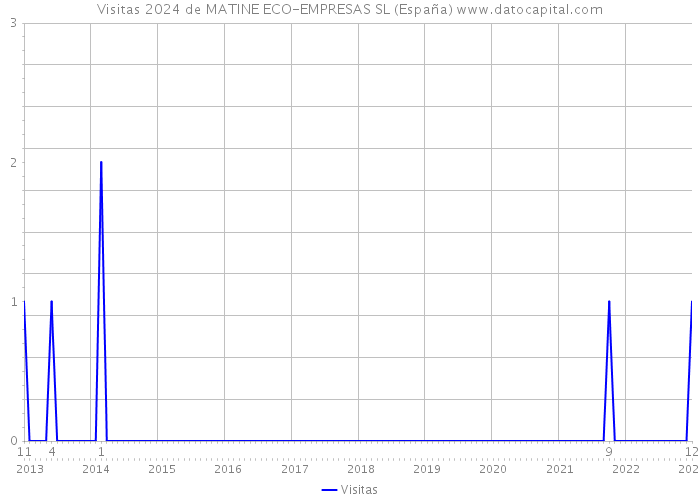 Visitas 2024 de MATINE ECO-EMPRESAS SL (España) 