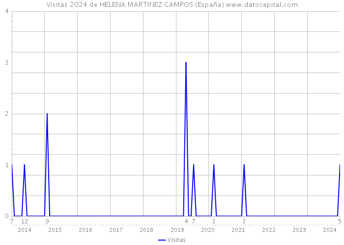 Visitas 2024 de HELENA MARTINEZ CAMPOS (España) 