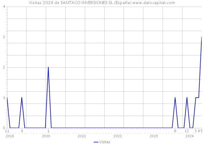 Visitas 2024 de SANTACO INVERSIONES SL (España) 
