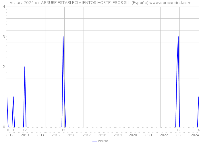 Visitas 2024 de ARRUBE ESTABLECIMIENTOS HOSTELEROS SLL (España) 
