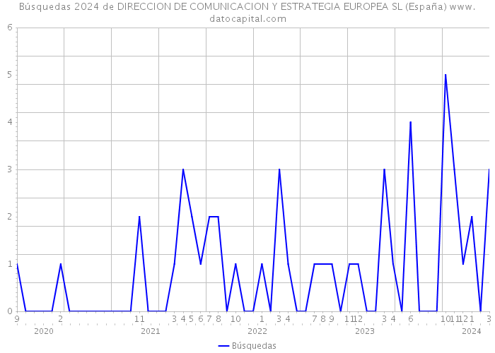 Búsquedas 2024 de DIRECCION DE COMUNICACION Y ESTRATEGIA EUROPEA SL (España) 