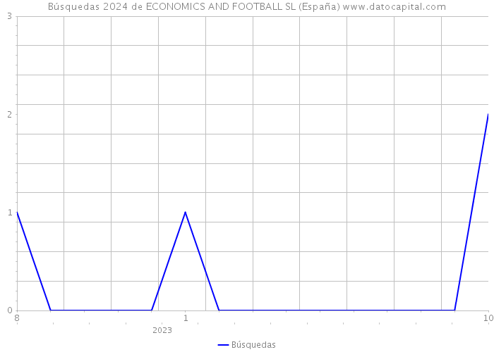 Búsquedas 2024 de ECONOMICS AND FOOTBALL SL (España) 